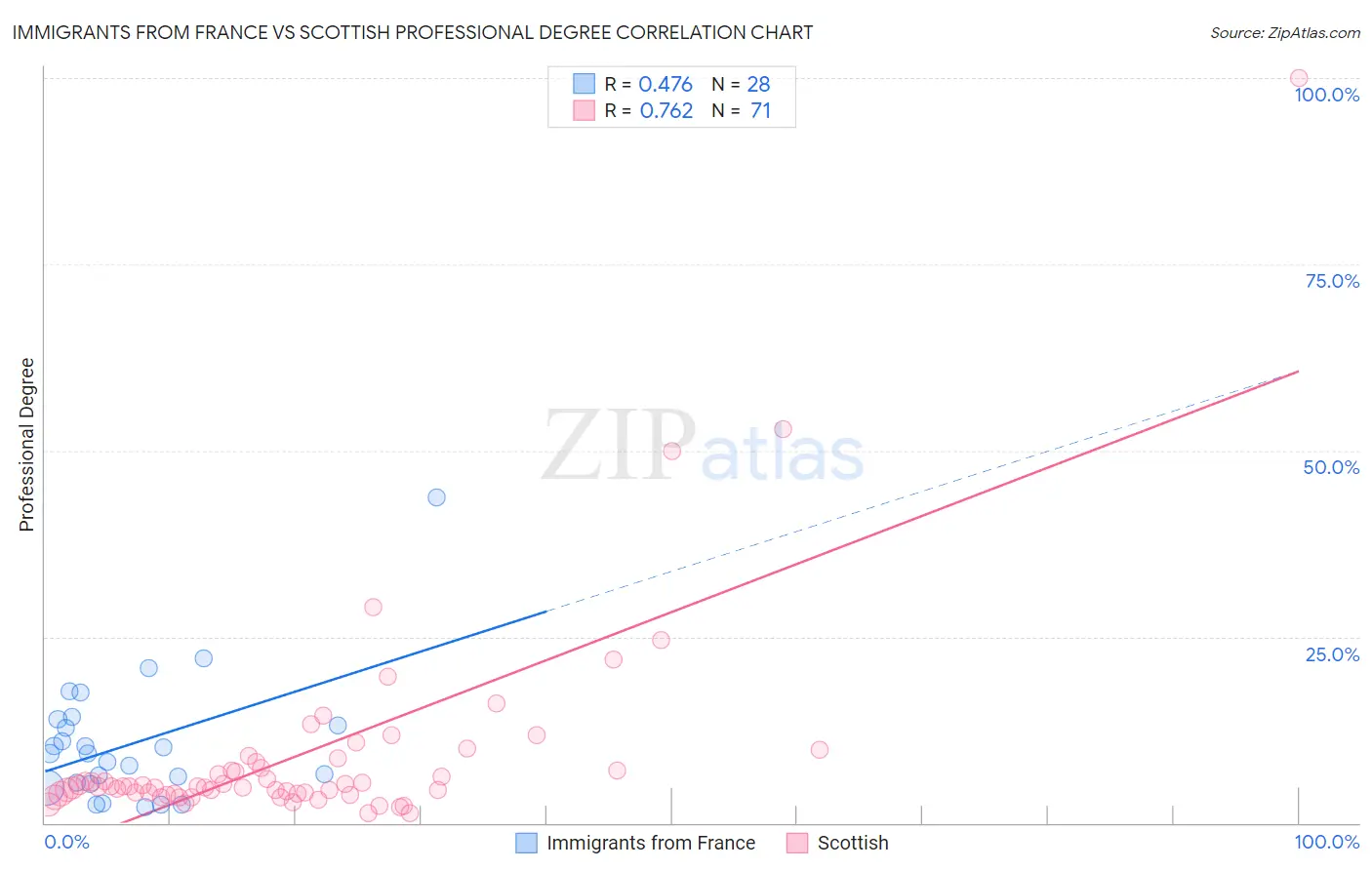 Immigrants from France vs Scottish Professional Degree