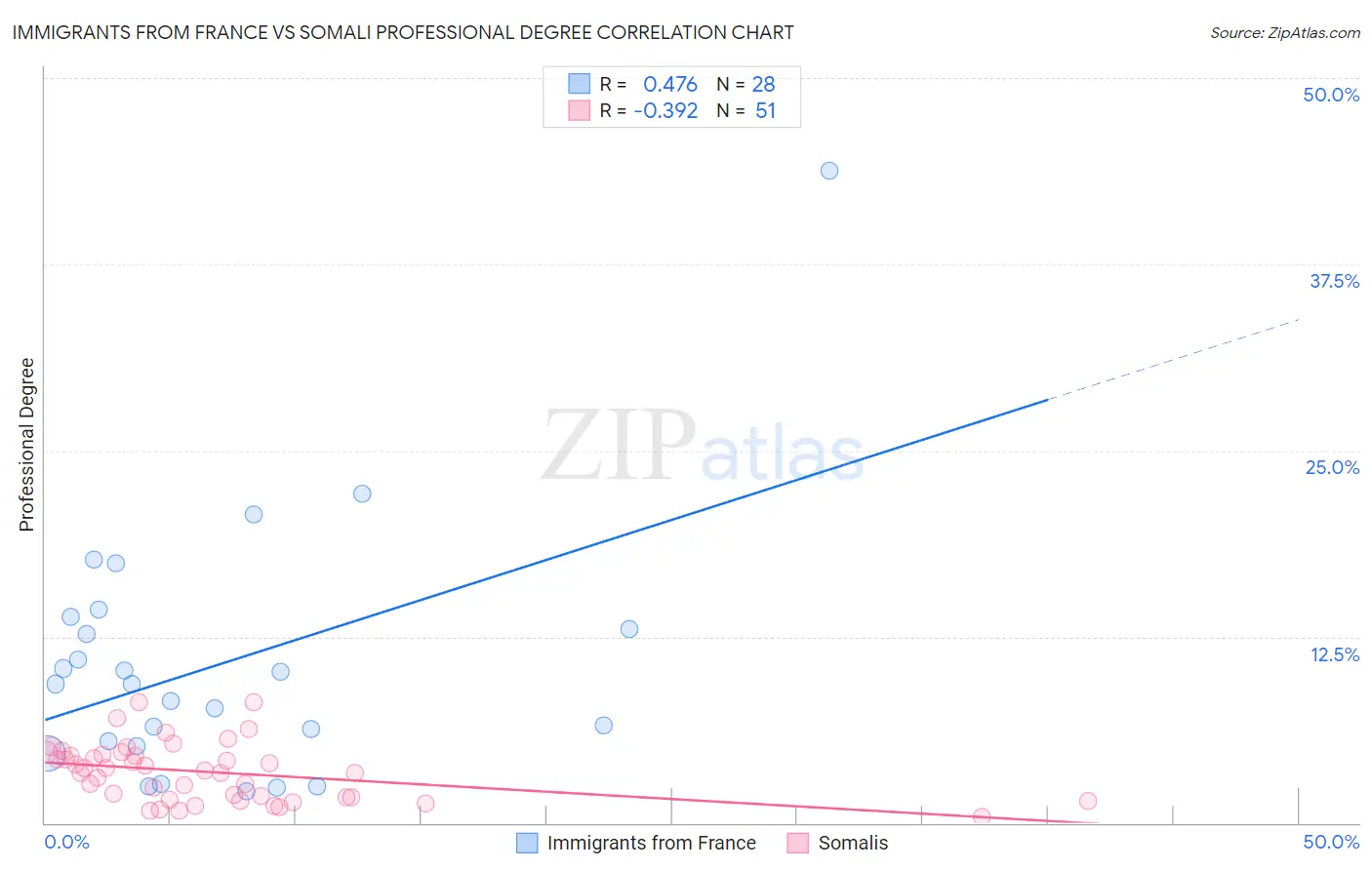 Immigrants from France vs Somali Professional Degree