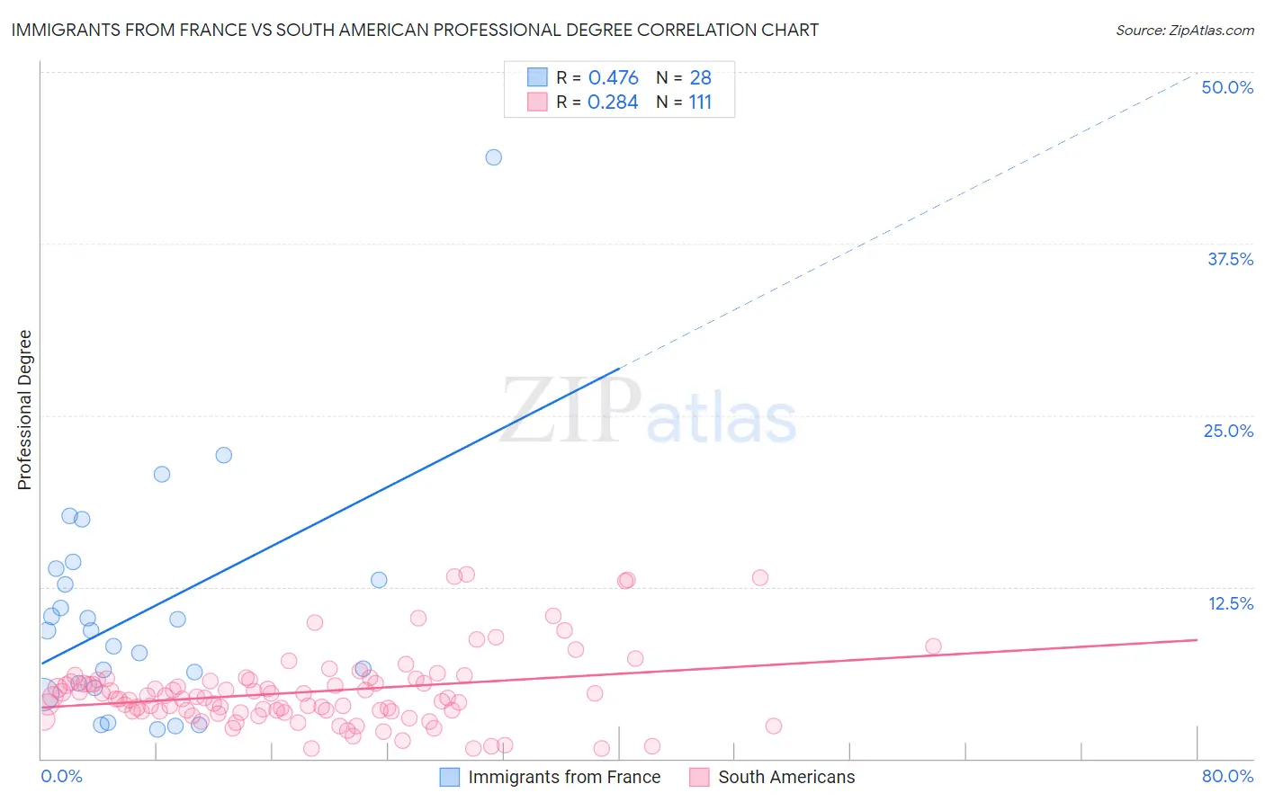 Immigrants from France vs South American Professional Degree