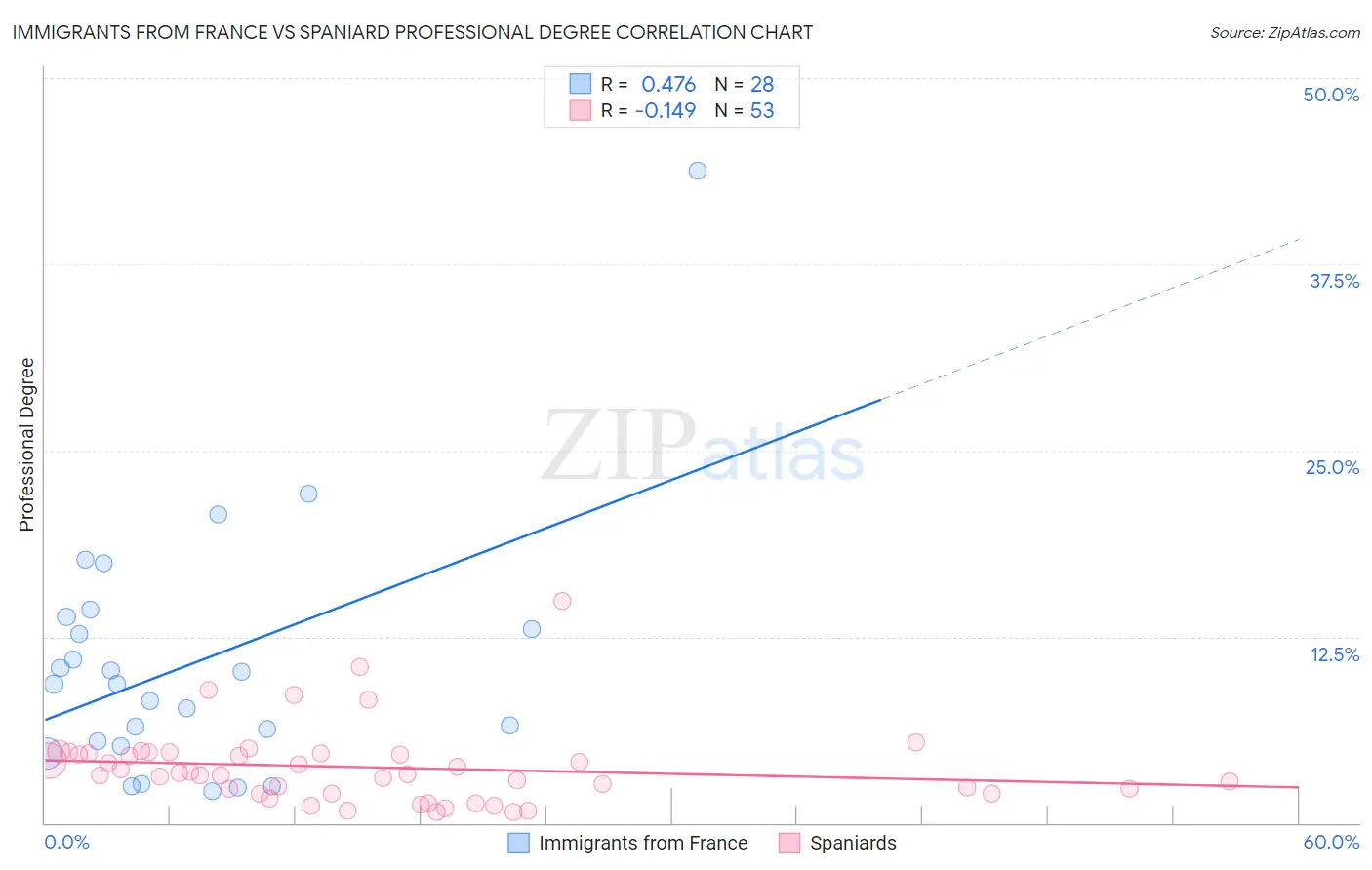 Immigrants from France vs Spaniard Professional Degree