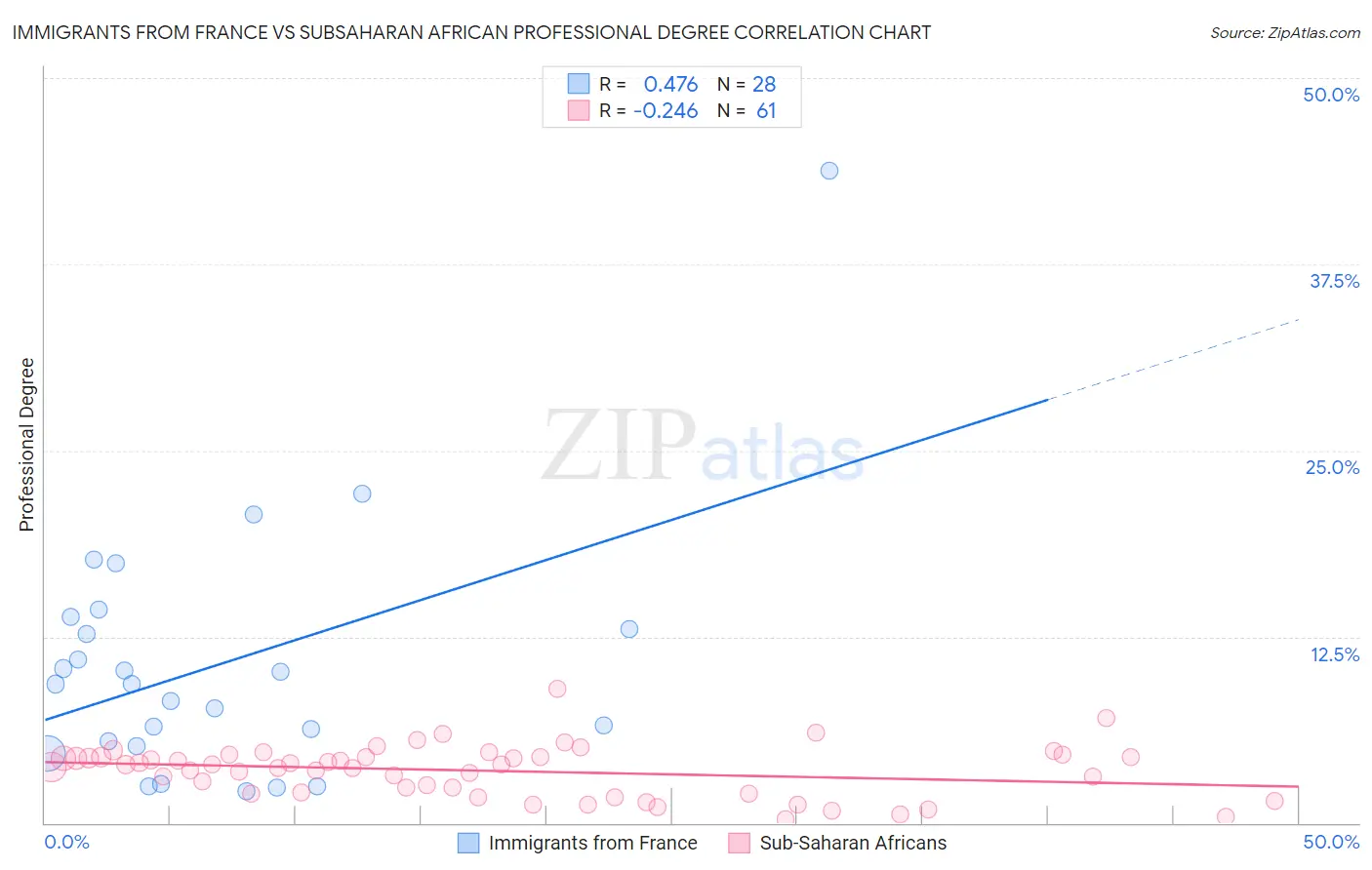 Immigrants from France vs Subsaharan African Professional Degree