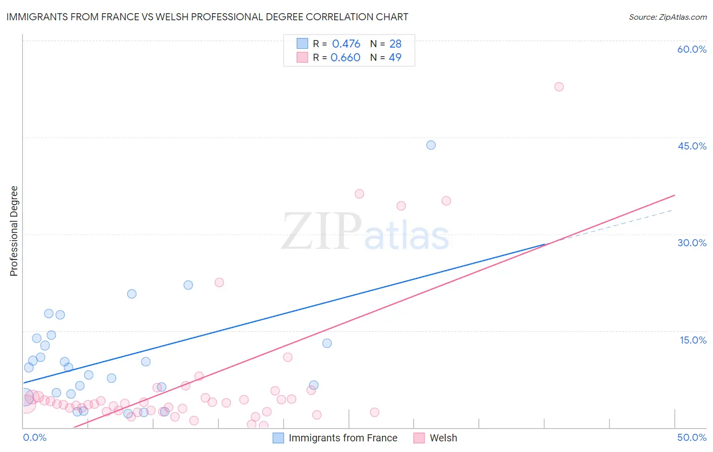 Immigrants from France vs Welsh Professional Degree