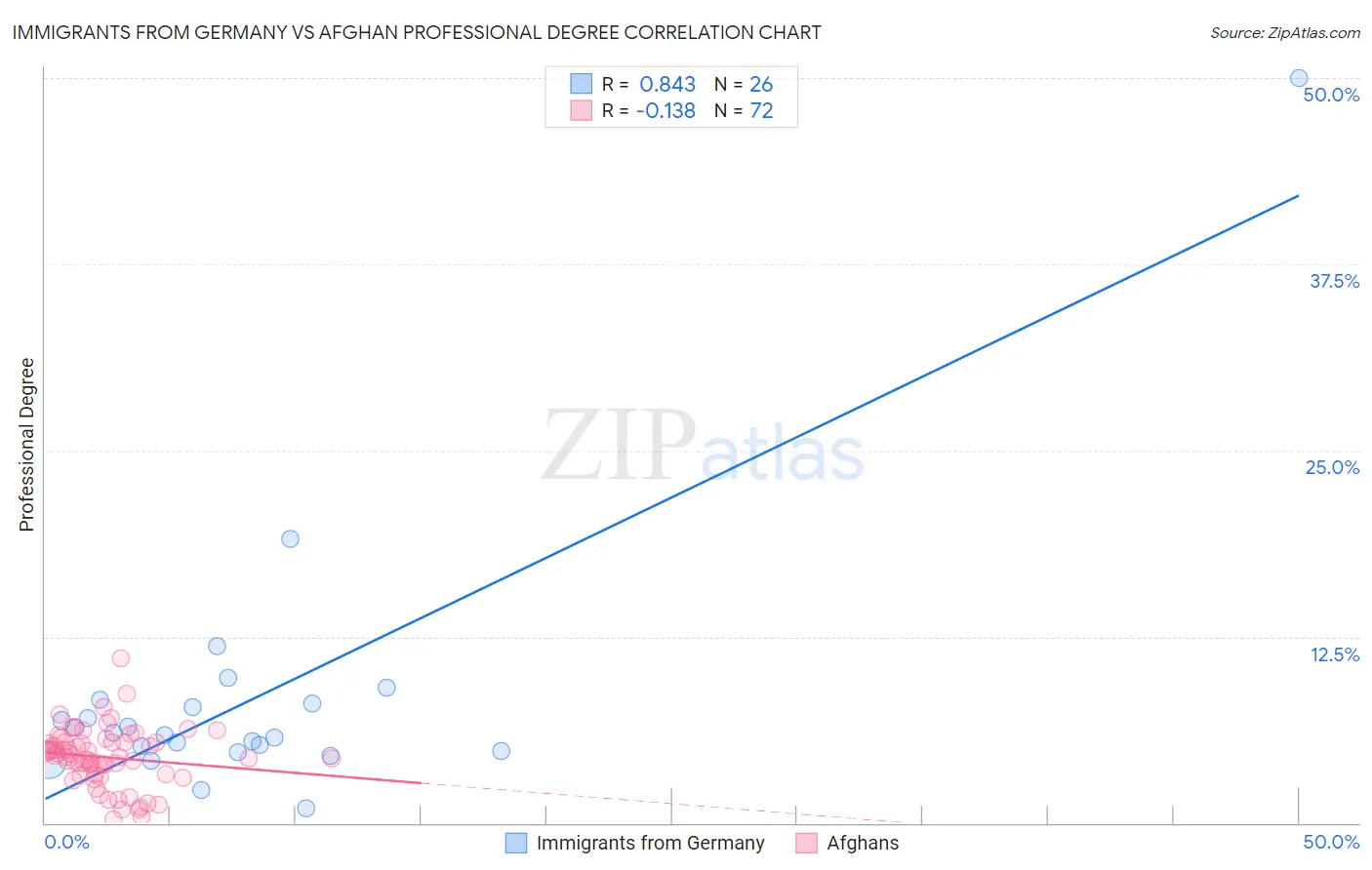 Immigrants from Germany vs Afghan Professional Degree