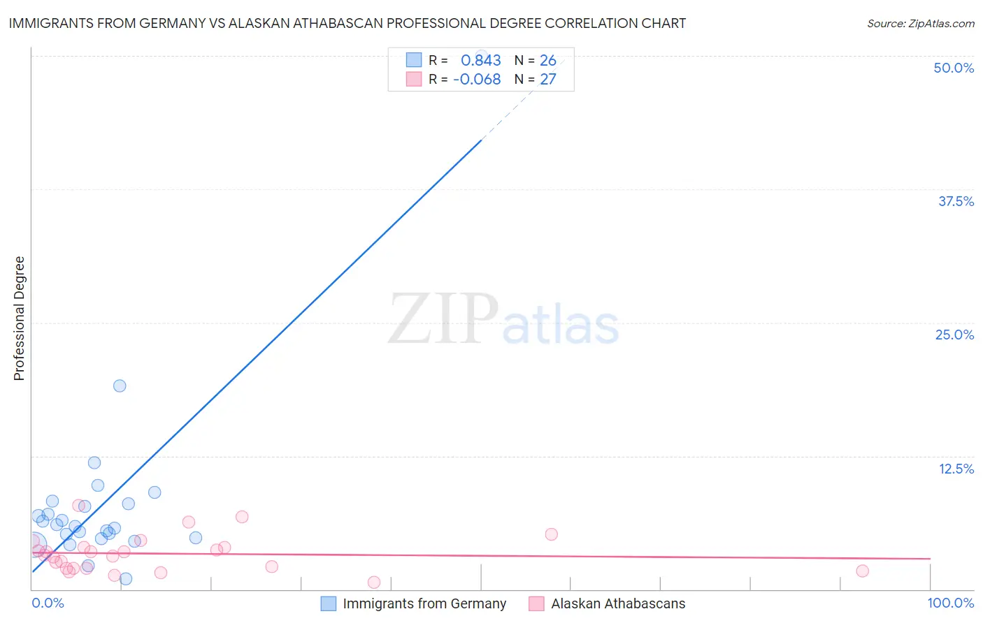 Immigrants from Germany vs Alaskan Athabascan Professional Degree