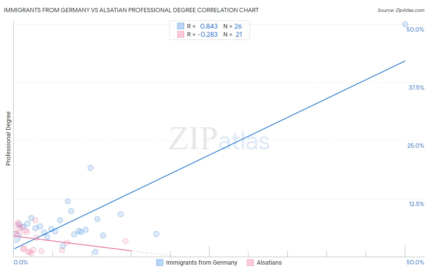 Immigrants from Germany vs Alsatian Professional Degree