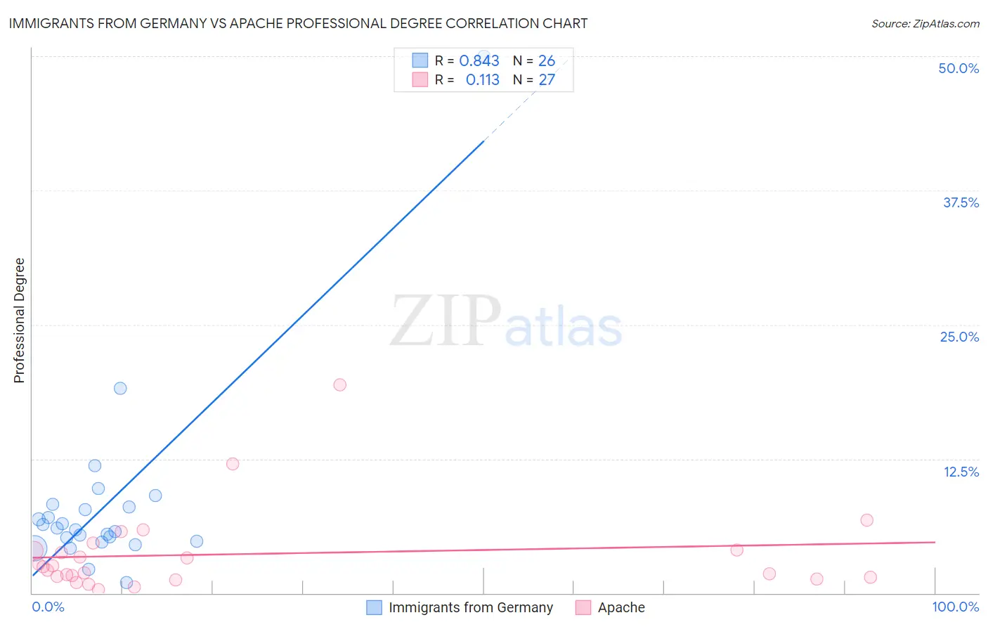 Immigrants from Germany vs Apache Professional Degree
