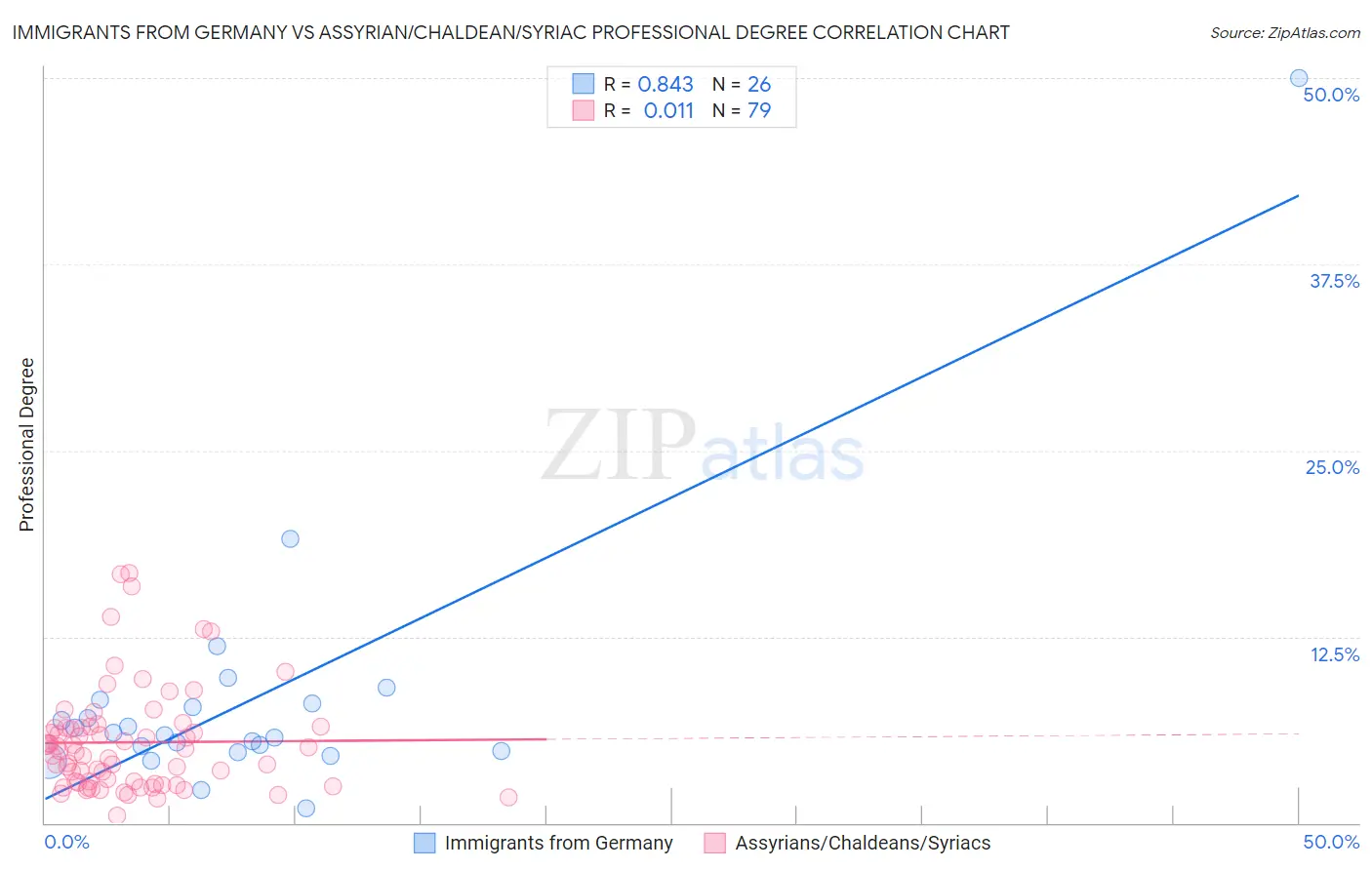 Immigrants from Germany vs Assyrian/Chaldean/Syriac Professional Degree