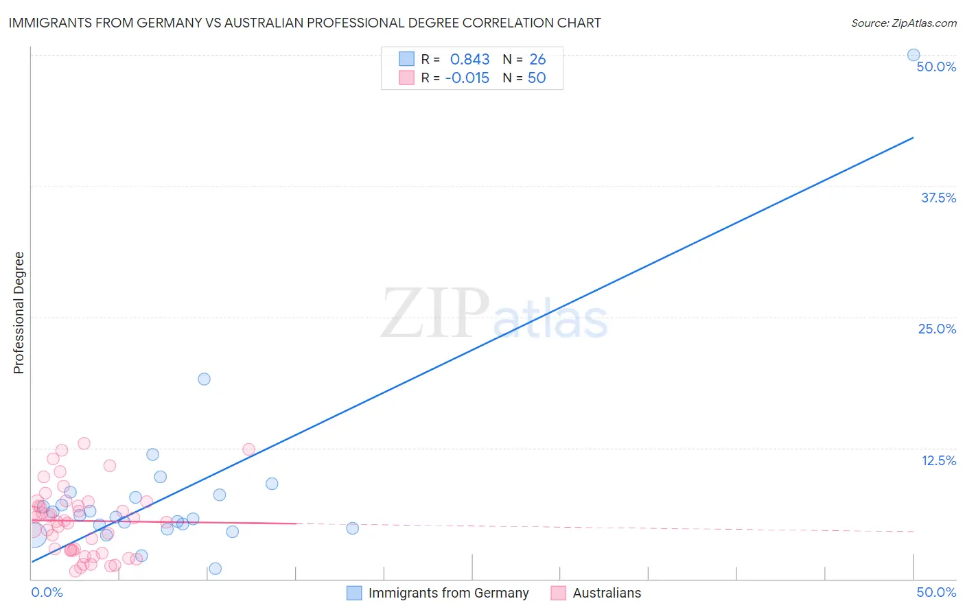 Immigrants from Germany vs Australian Professional Degree