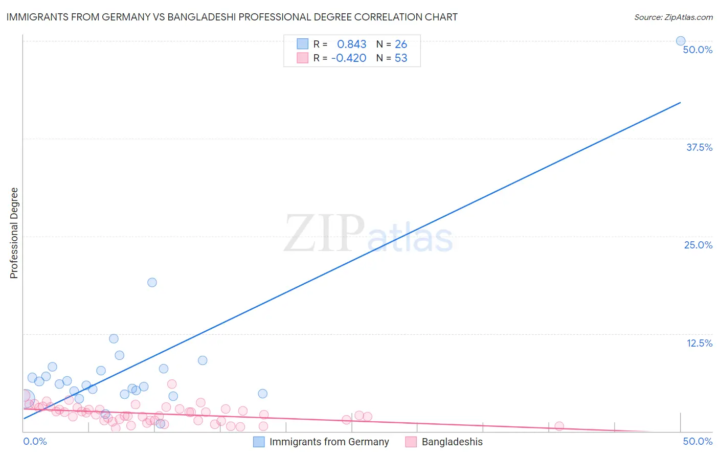 Immigrants from Germany vs Bangladeshi Professional Degree