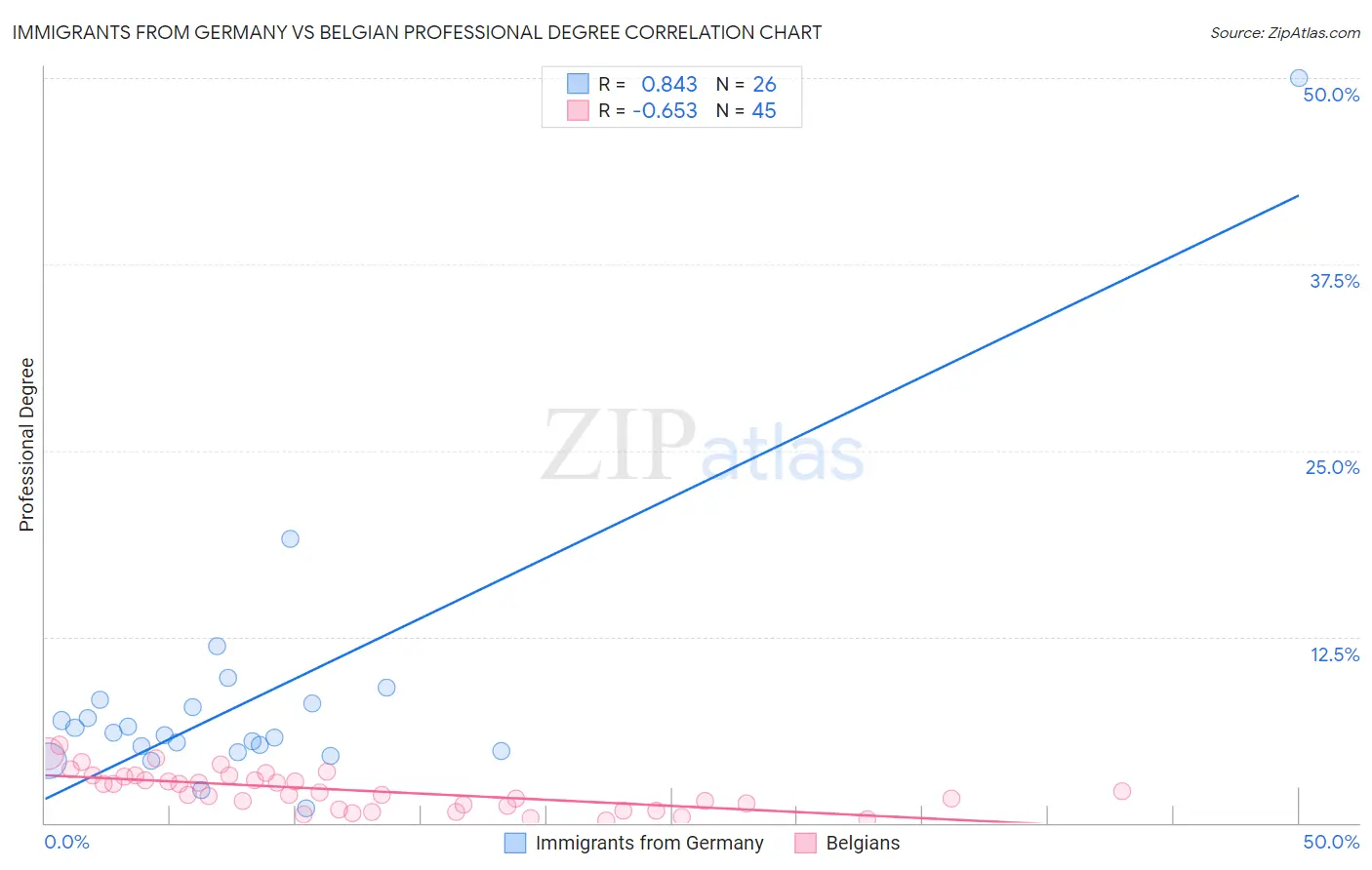 Immigrants from Germany vs Belgian Professional Degree