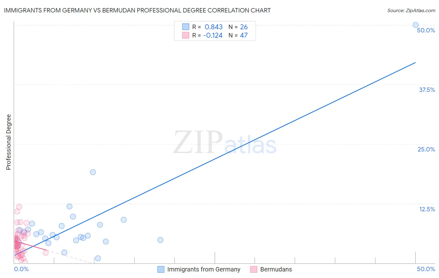 Immigrants from Germany vs Bermudan Professional Degree