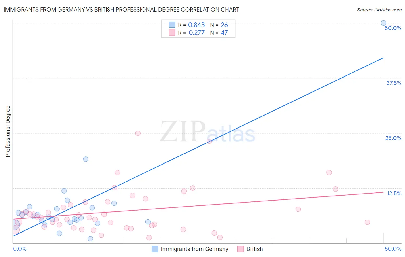 Immigrants from Germany vs British Professional Degree
