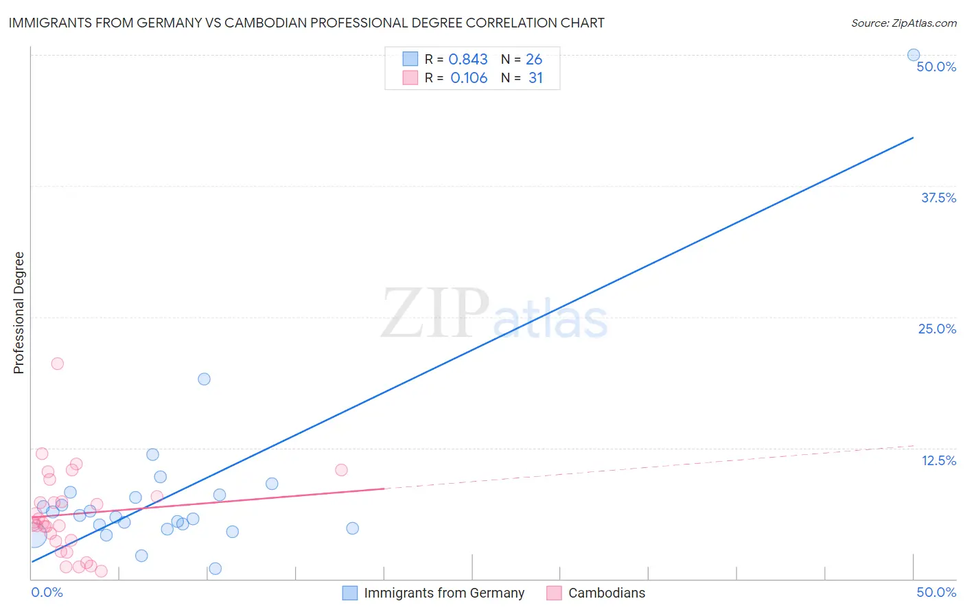 Immigrants from Germany vs Cambodian Professional Degree