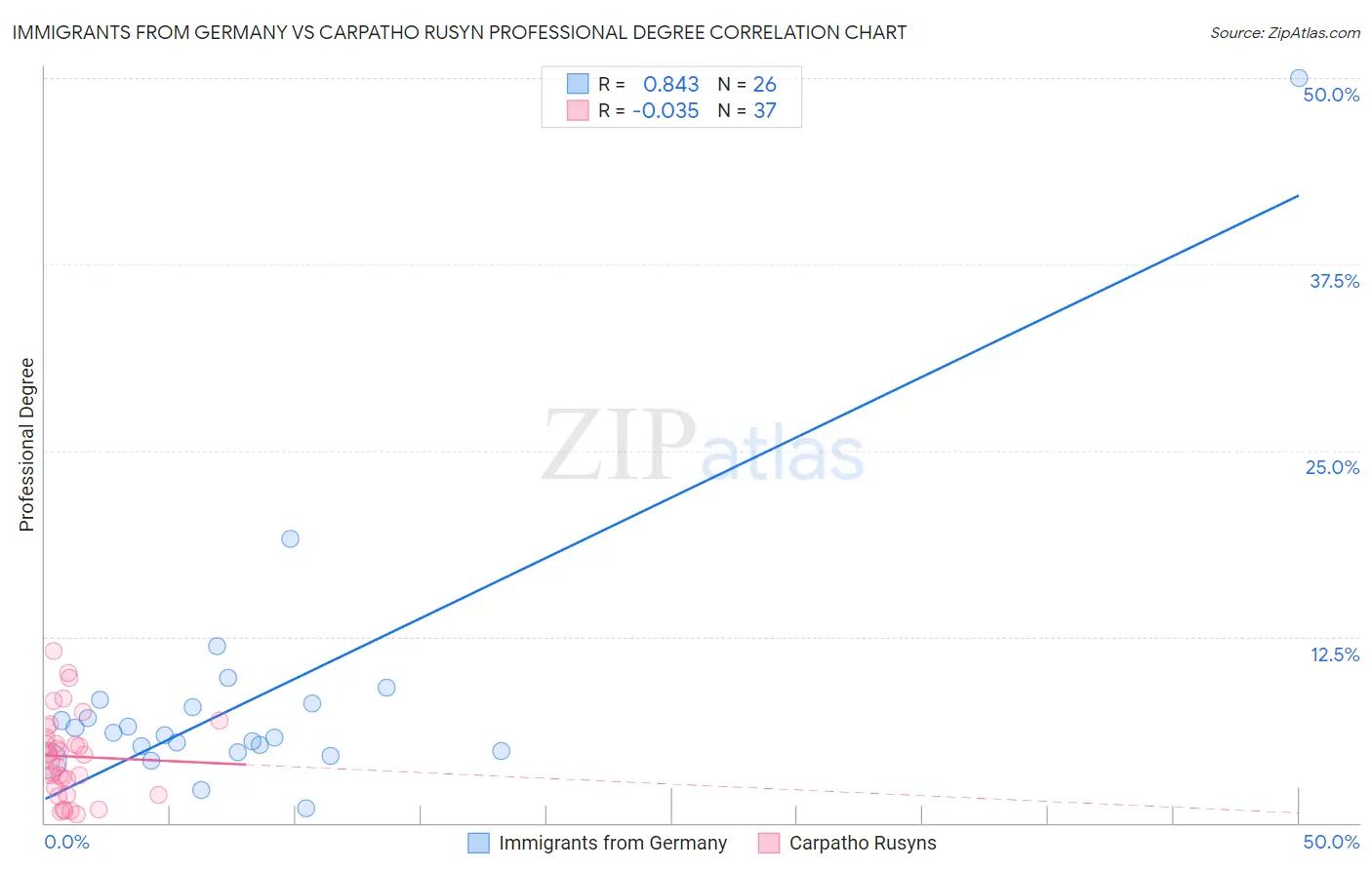 Immigrants from Germany vs Carpatho Rusyn Professional Degree