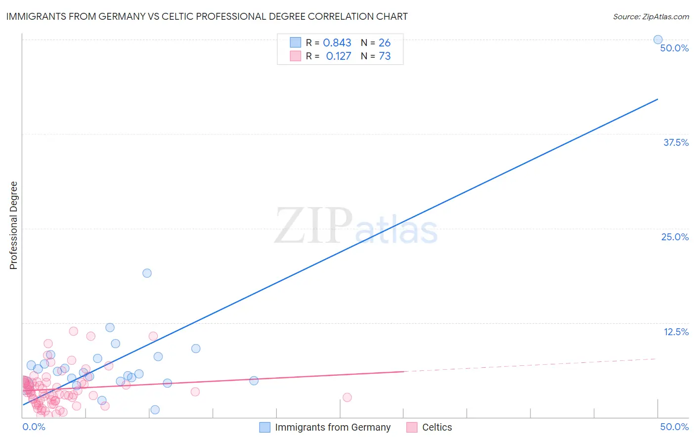 Immigrants from Germany vs Celtic Professional Degree