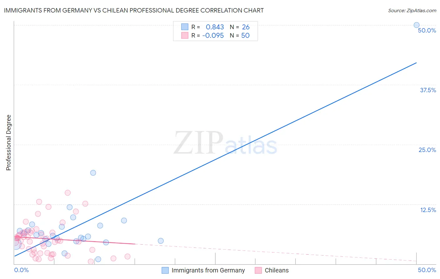 Immigrants from Germany vs Chilean Professional Degree