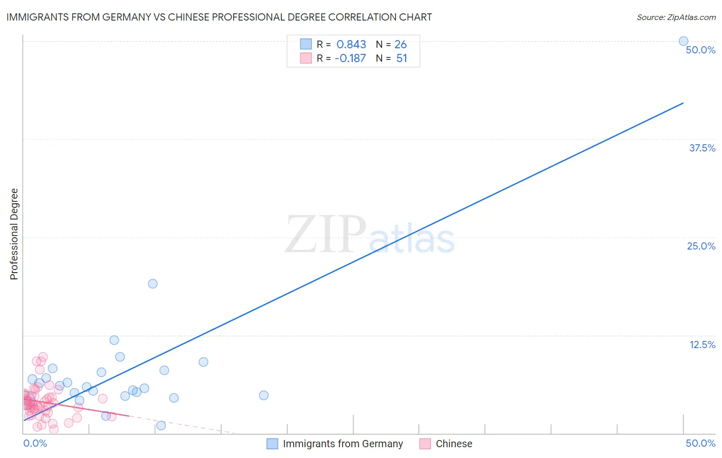 Immigrants from Germany vs Chinese Professional Degree