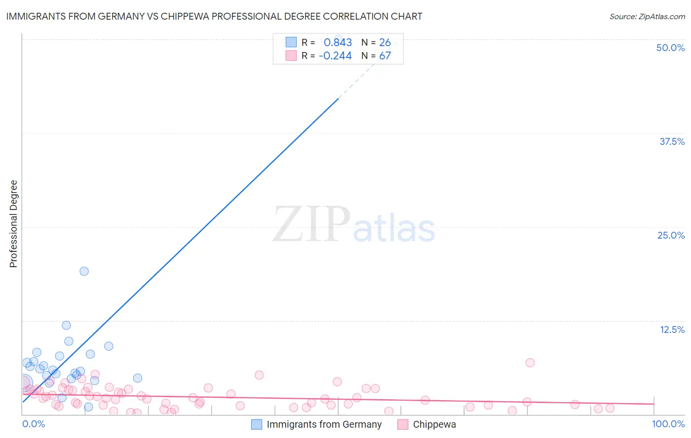 Immigrants from Germany vs Chippewa Professional Degree