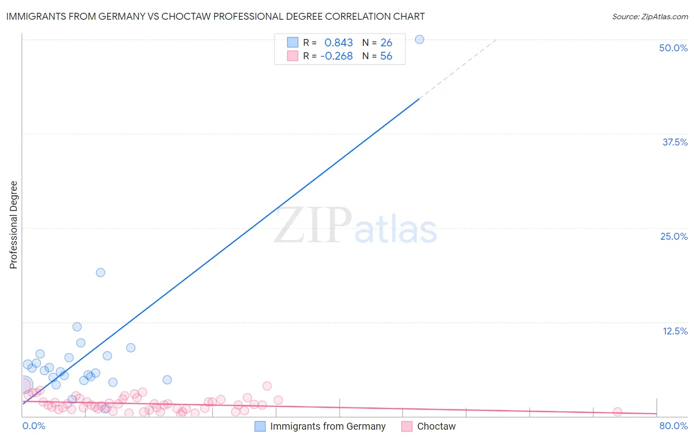 Immigrants from Germany vs Choctaw Professional Degree