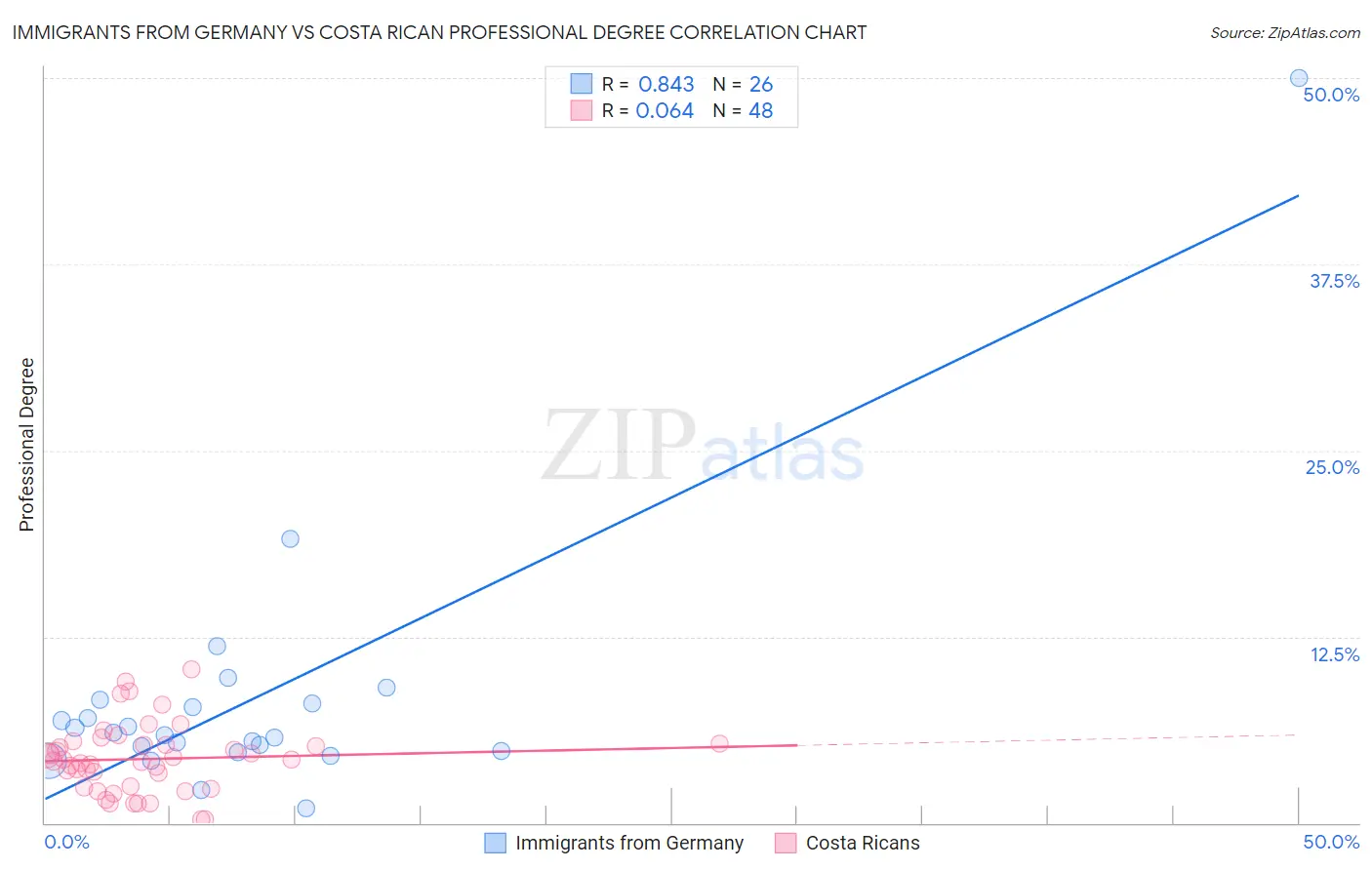 Immigrants from Germany vs Costa Rican Professional Degree