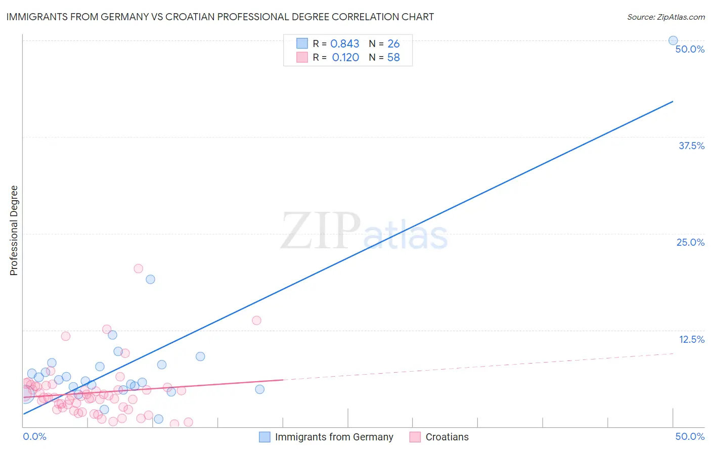 Immigrants from Germany vs Croatian Professional Degree