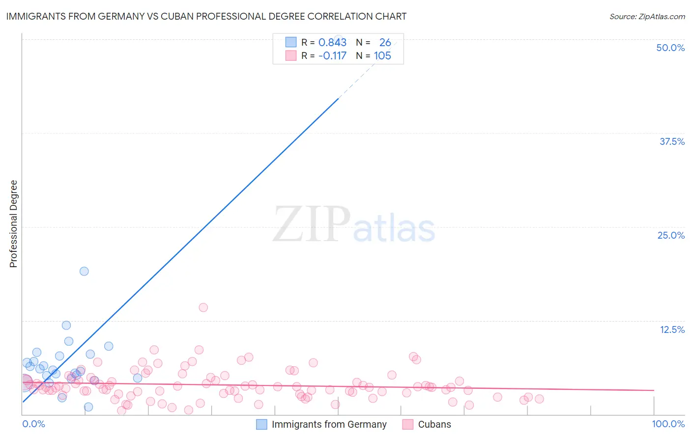 Immigrants from Germany vs Cuban Professional Degree