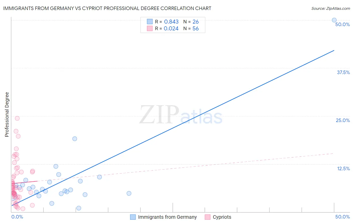 Immigrants from Germany vs Cypriot Professional Degree