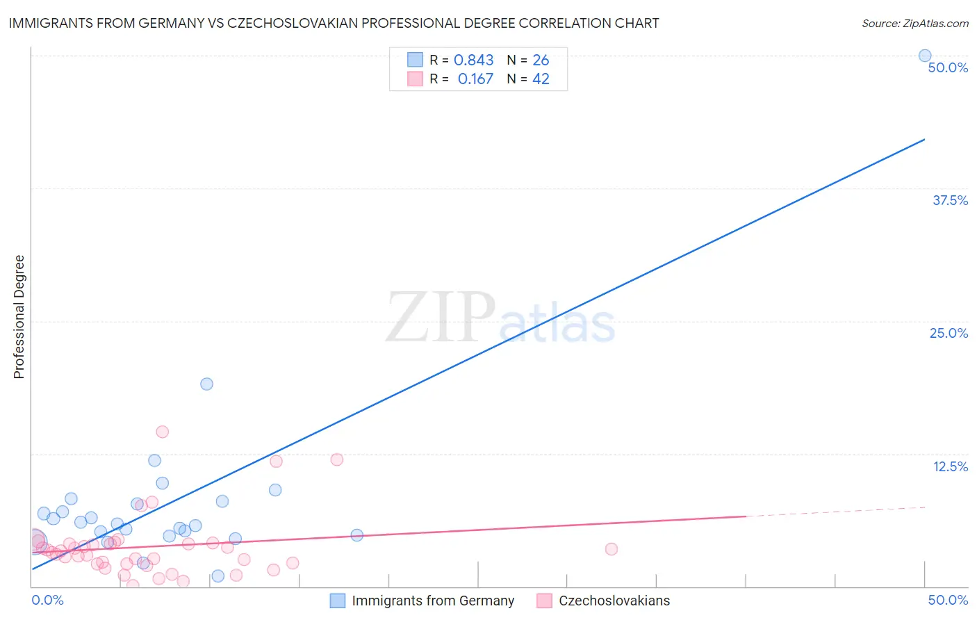 Immigrants from Germany vs Czechoslovakian Professional Degree