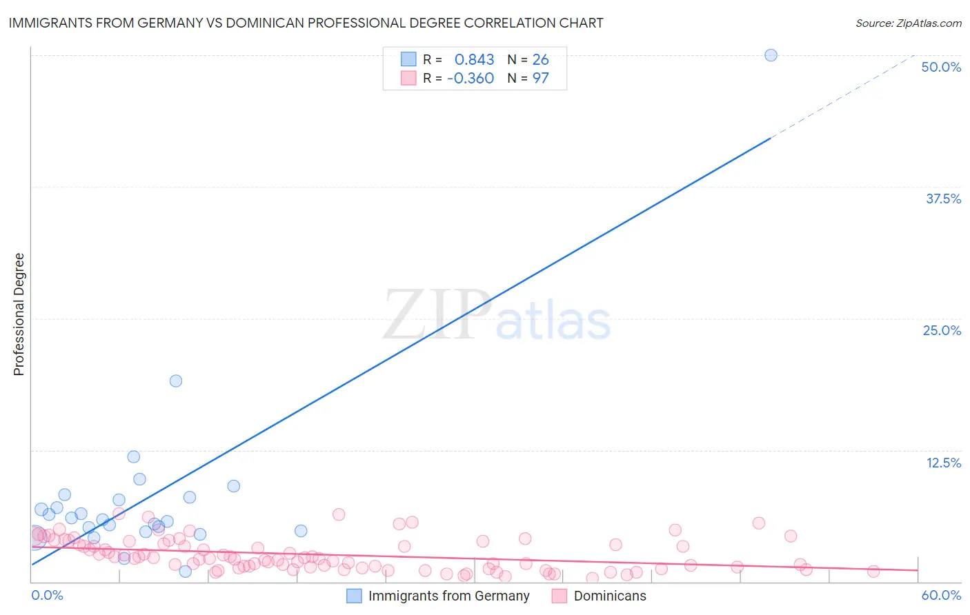Immigrants from Germany vs Dominican Professional Degree