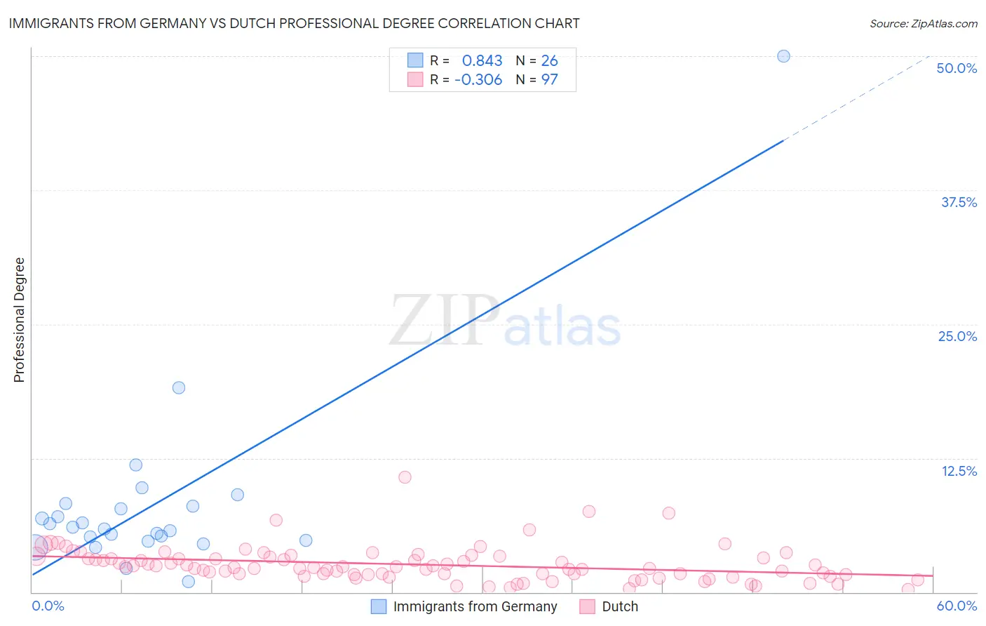 Immigrants from Germany vs Dutch Professional Degree