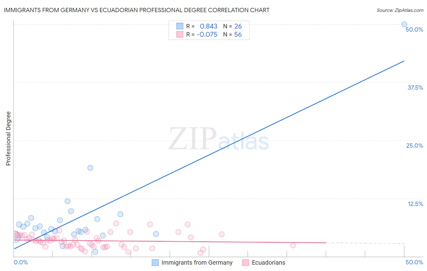 Immigrants from Germany vs Ecuadorian Professional Degree