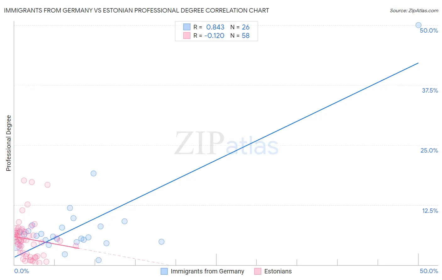 Immigrants from Germany vs Estonian Professional Degree