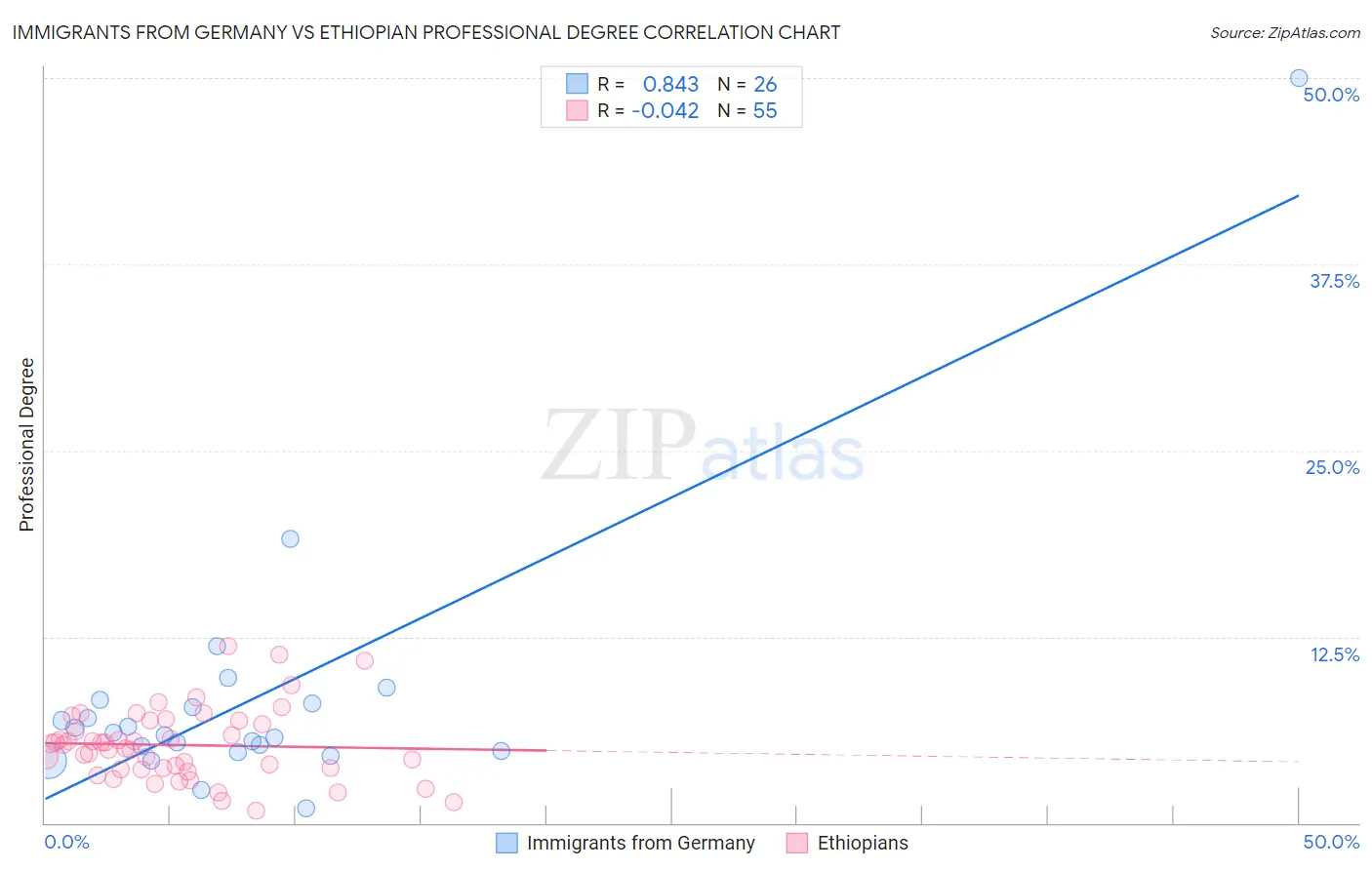 Immigrants from Germany vs Ethiopian Professional Degree