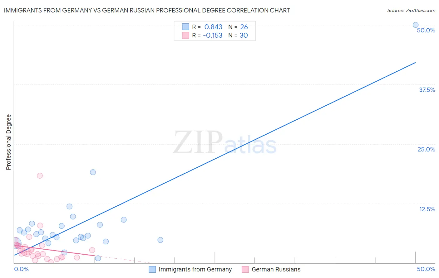 Immigrants from Germany vs German Russian Professional Degree