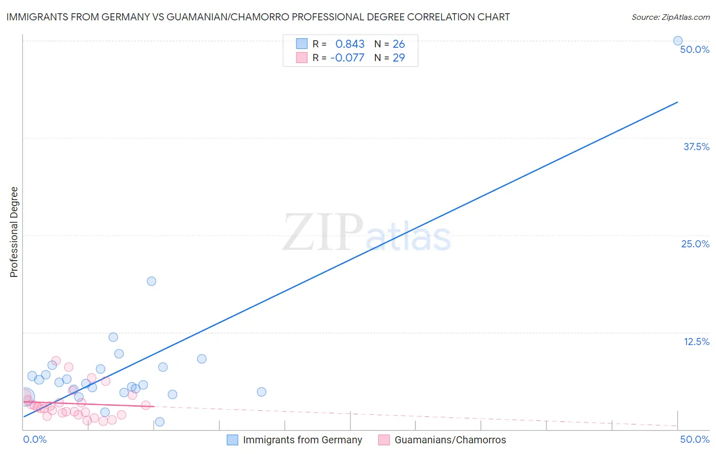 Immigrants from Germany vs Guamanian/Chamorro Professional Degree
