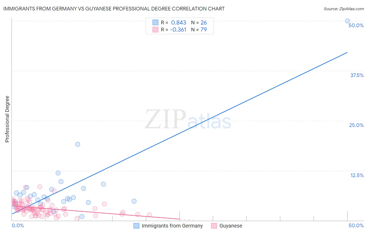 Immigrants from Germany vs Guyanese Professional Degree
