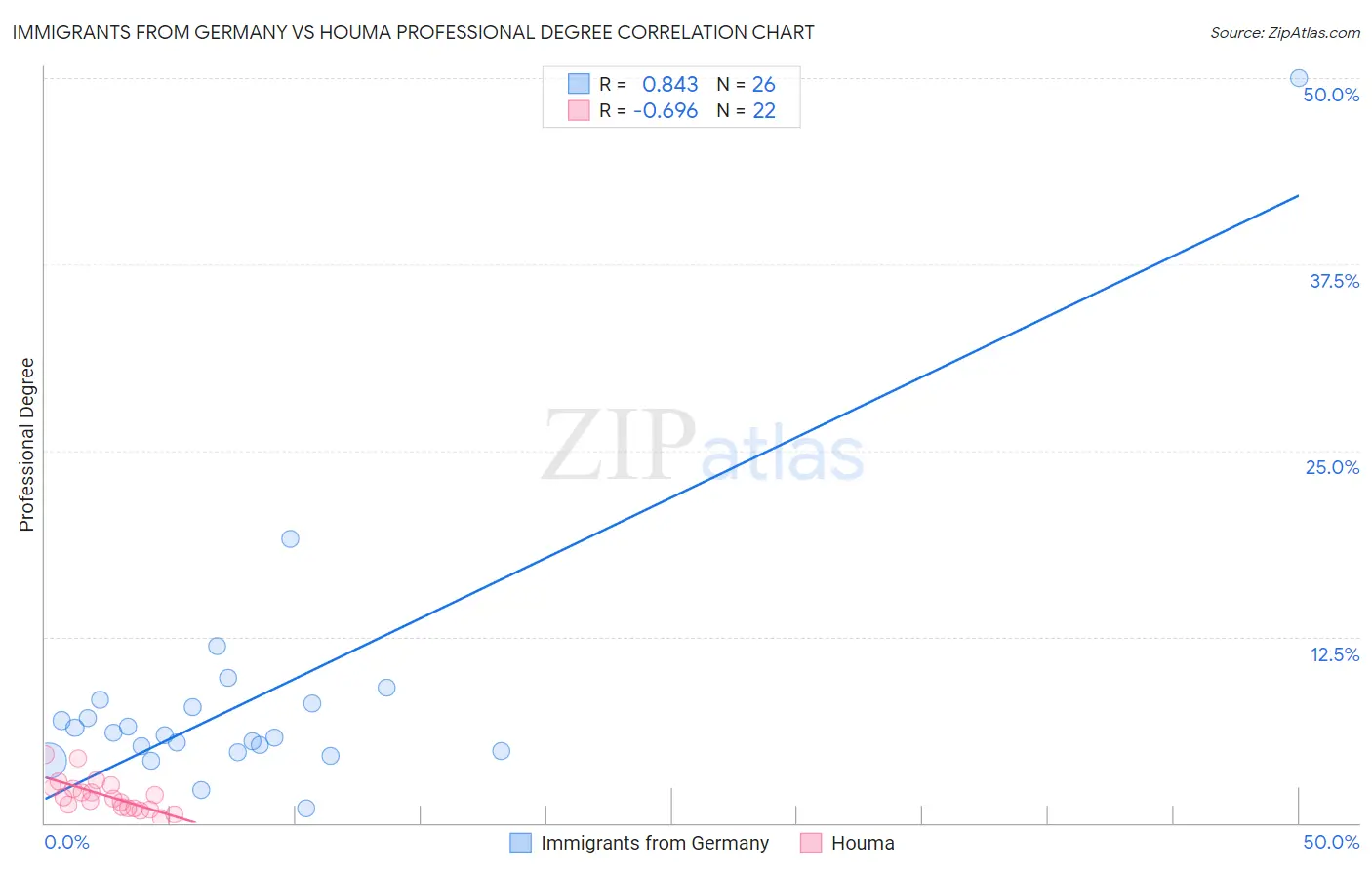 Immigrants from Germany vs Houma Professional Degree