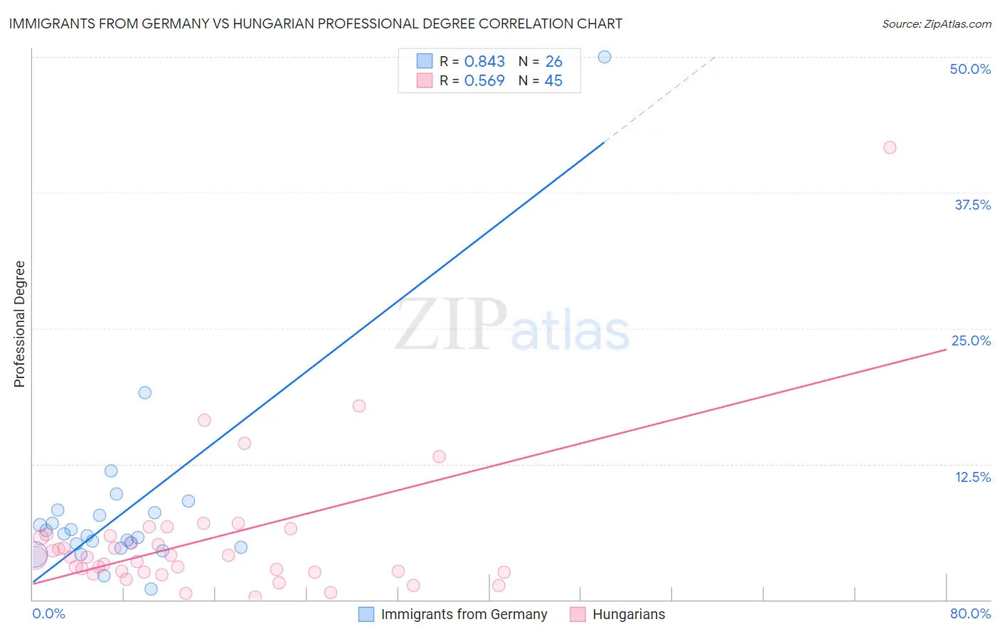 Immigrants from Germany vs Hungarian Professional Degree