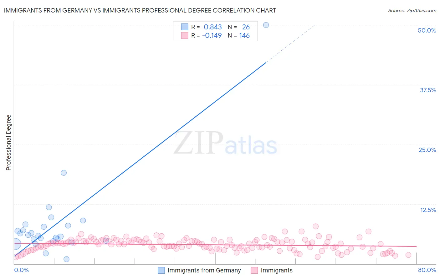 Immigrants from Germany vs Immigrants Professional Degree