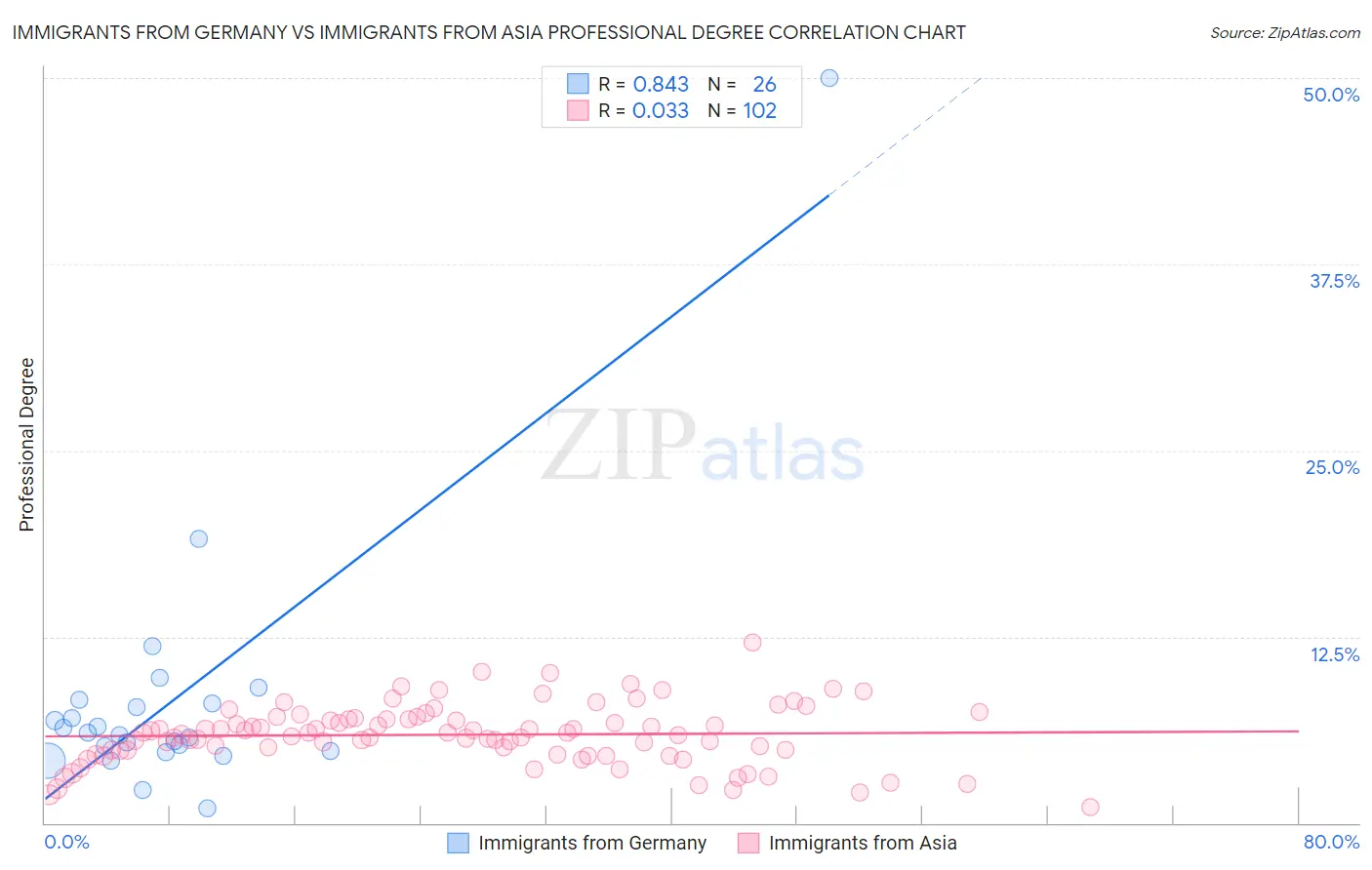 Immigrants from Germany vs Immigrants from Asia Professional Degree