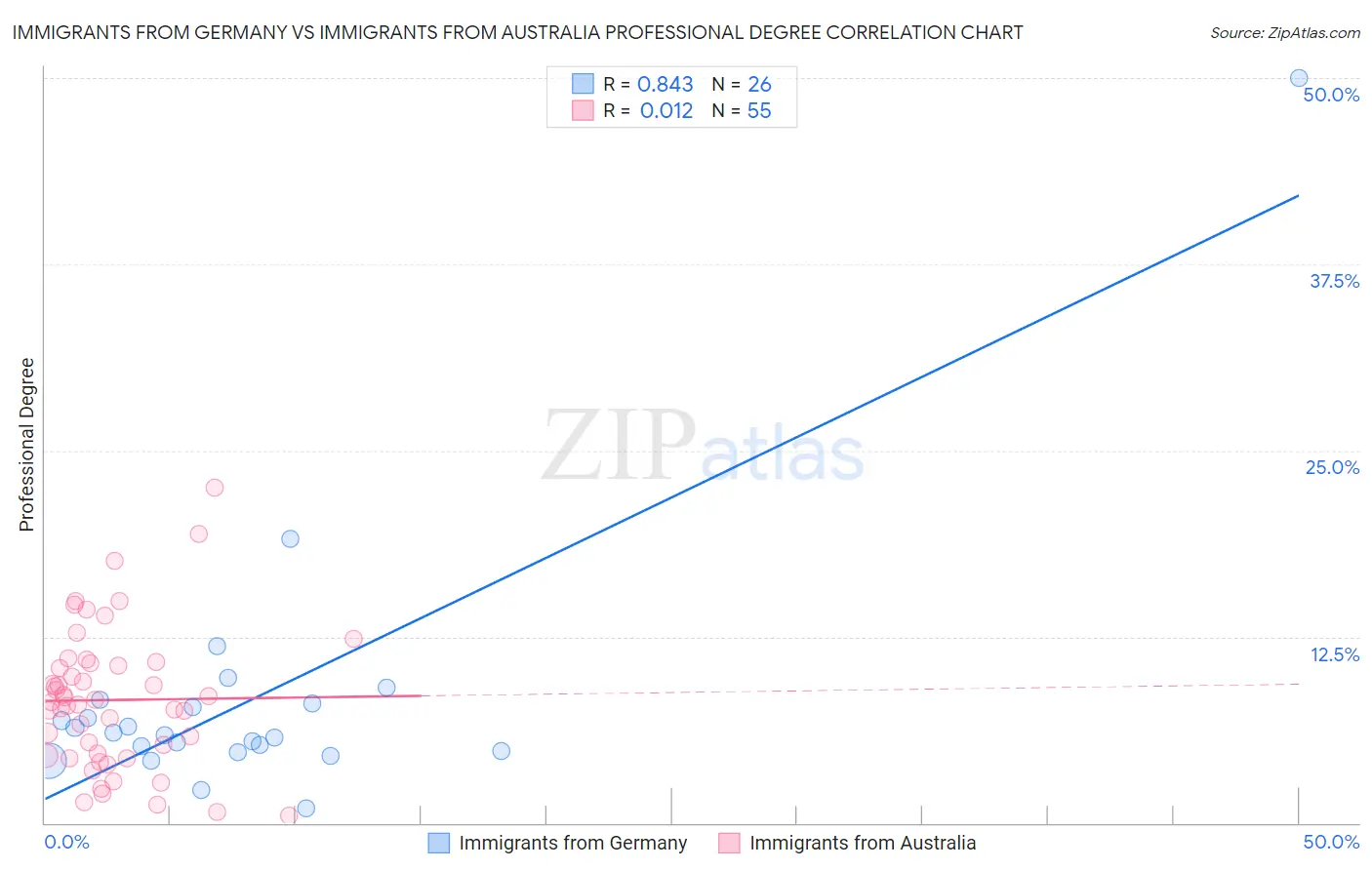 Immigrants from Germany vs Immigrants from Australia Professional Degree