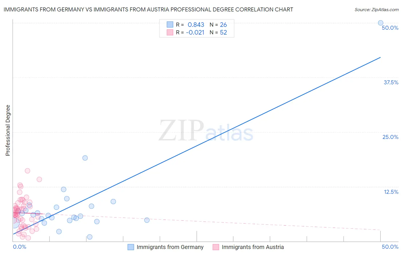 Immigrants from Germany vs Immigrants from Austria Professional Degree
