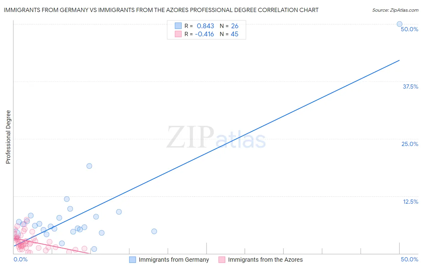 Immigrants from Germany vs Immigrants from the Azores Professional Degree