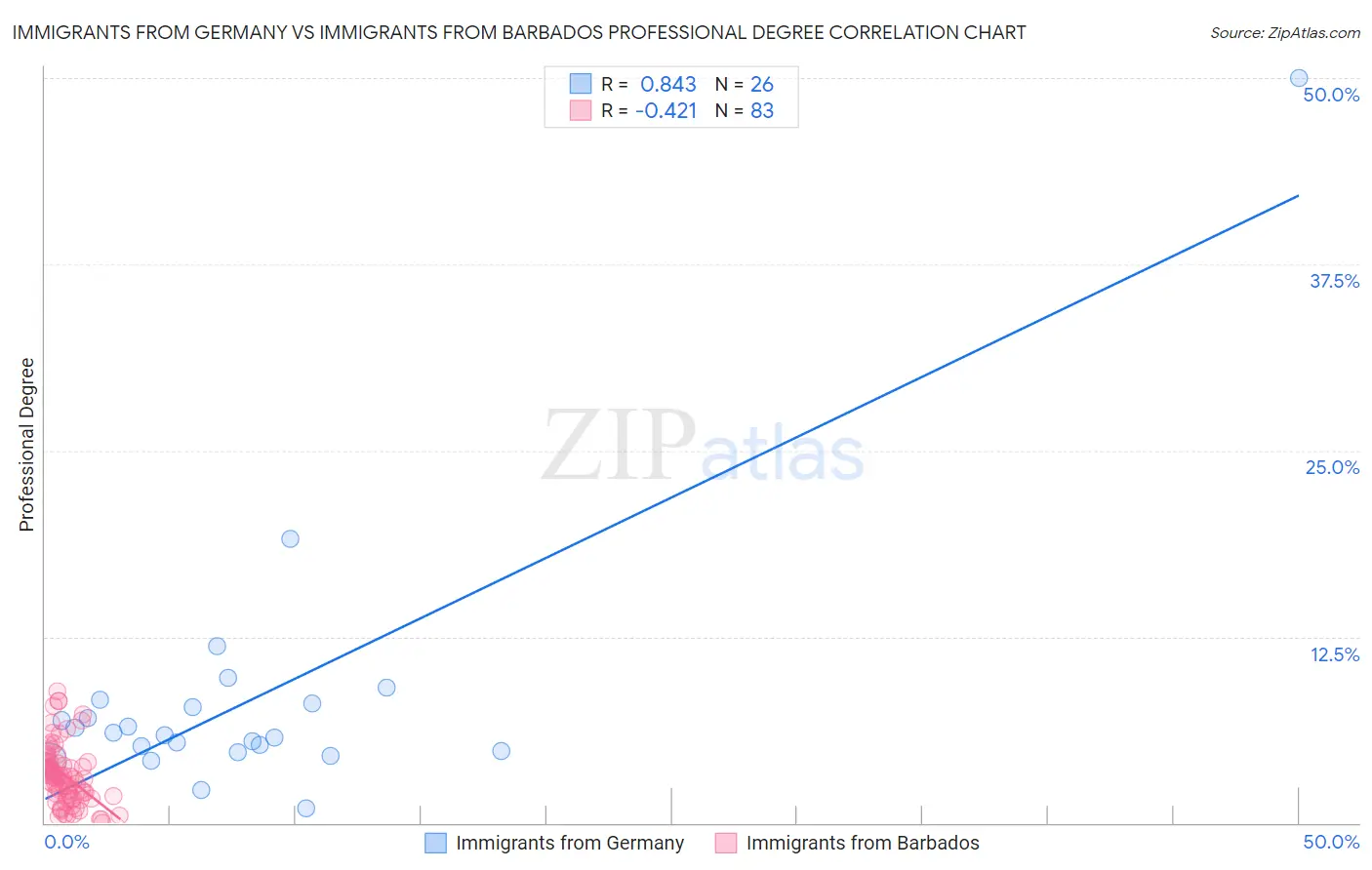 Immigrants from Germany vs Immigrants from Barbados Professional Degree