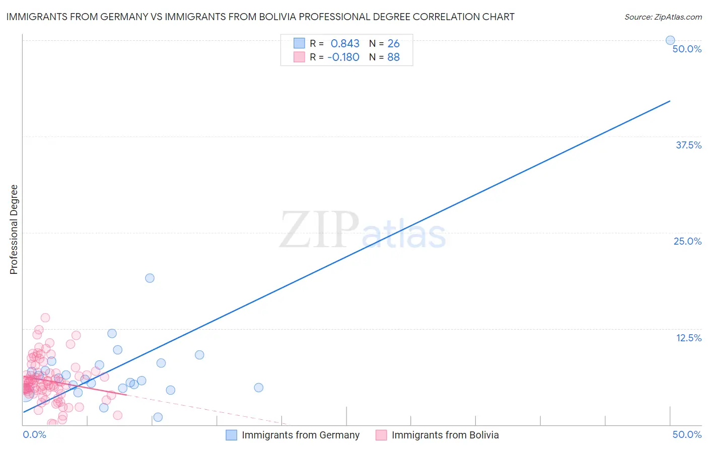 Immigrants from Germany vs Immigrants from Bolivia Professional Degree