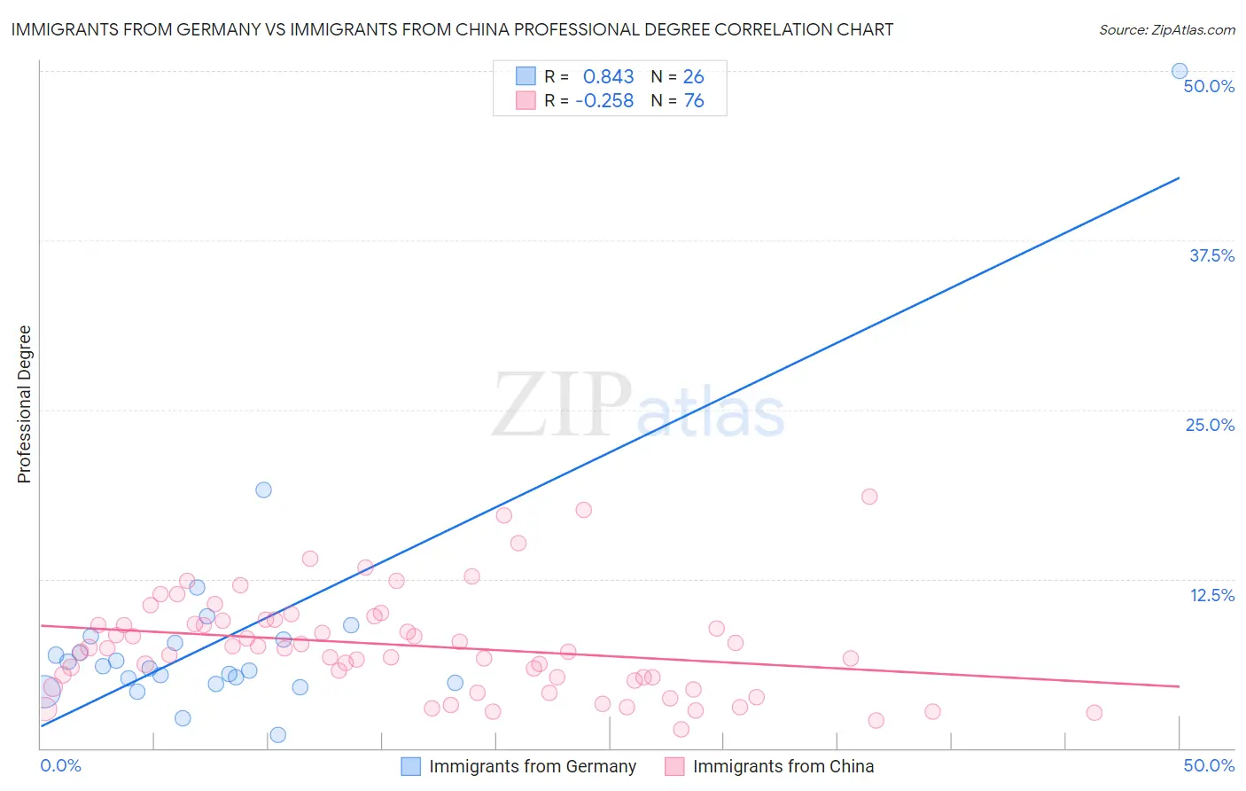 Immigrants from Germany vs Immigrants from China Professional Degree