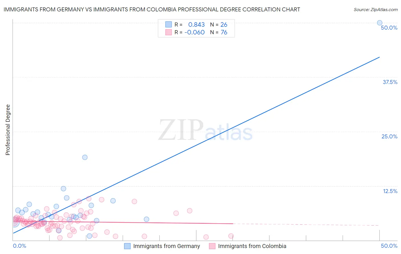 Immigrants from Germany vs Immigrants from Colombia Professional Degree