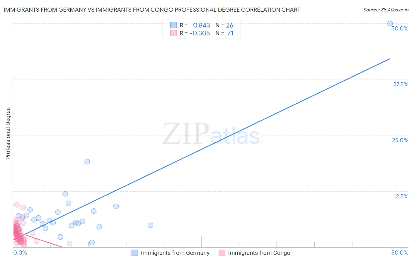 Immigrants from Germany vs Immigrants from Congo Professional Degree