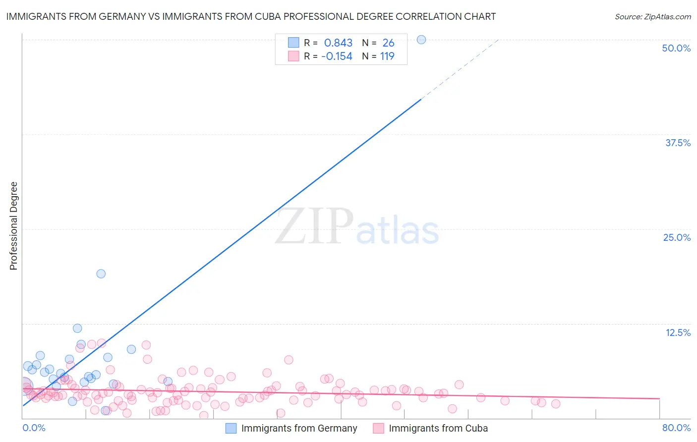 Immigrants from Germany vs Immigrants from Cuba Professional Degree