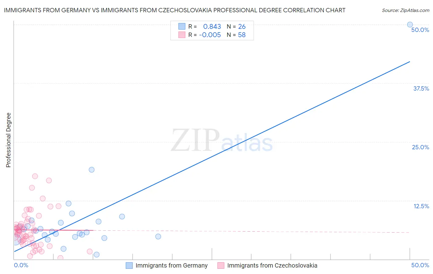 Immigrants from Germany vs Immigrants from Czechoslovakia Professional Degree